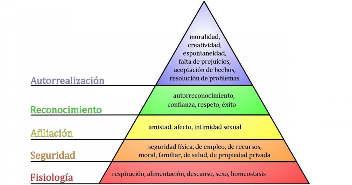 Pirámide De Maslow La Jerarquía De Las Necesidades Humanas